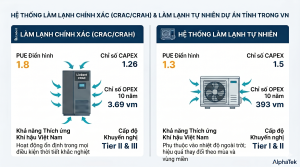 So sánh precision AC vs free cooling cho phòng server cấp tỉnh - tóm tắt PUE và chi phí